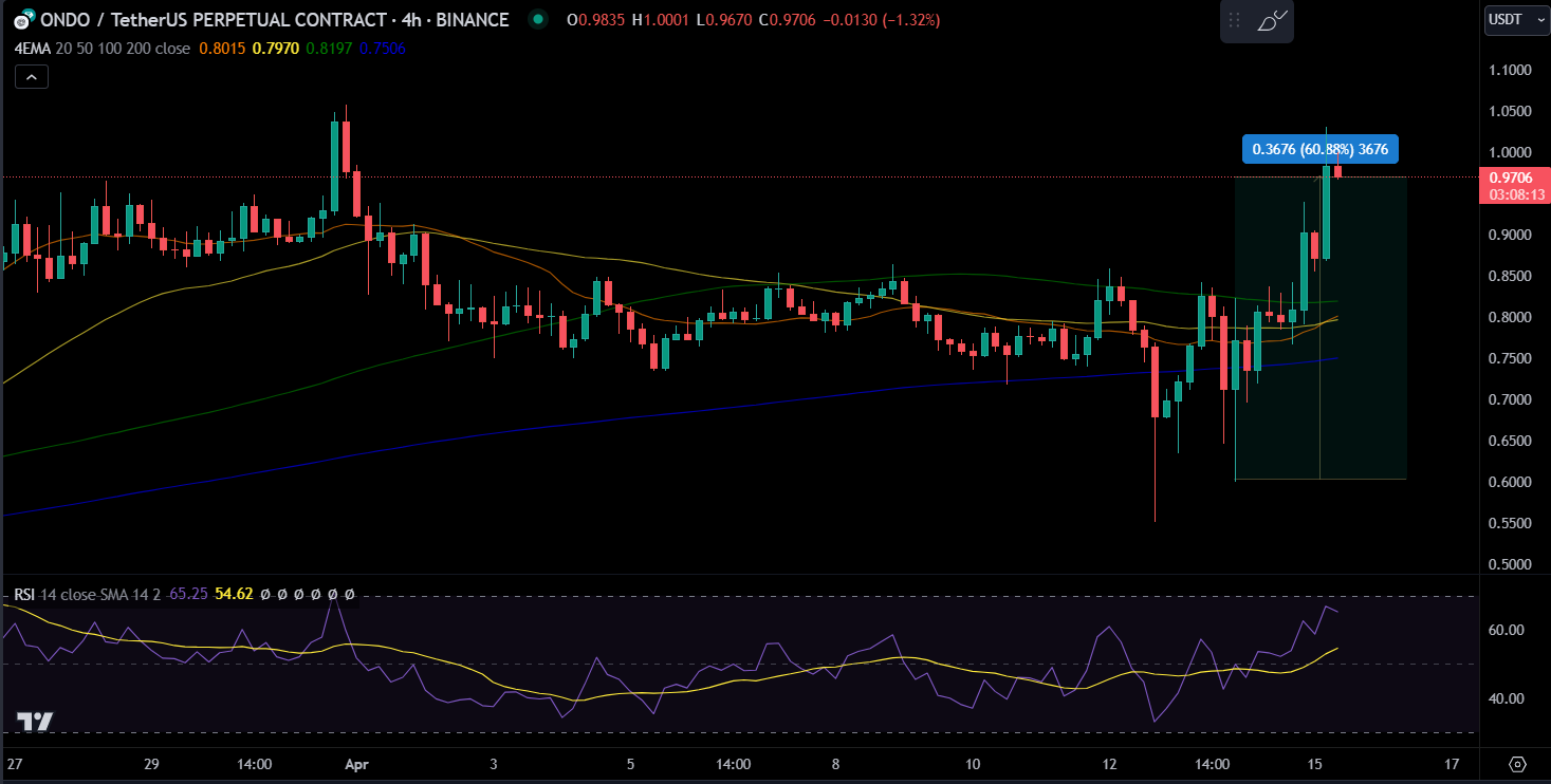 ONDO/USDT prisdiagram.