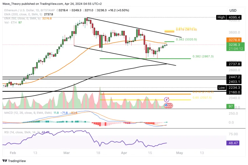 Ethereum (ETH/USD) Prisdiagram.