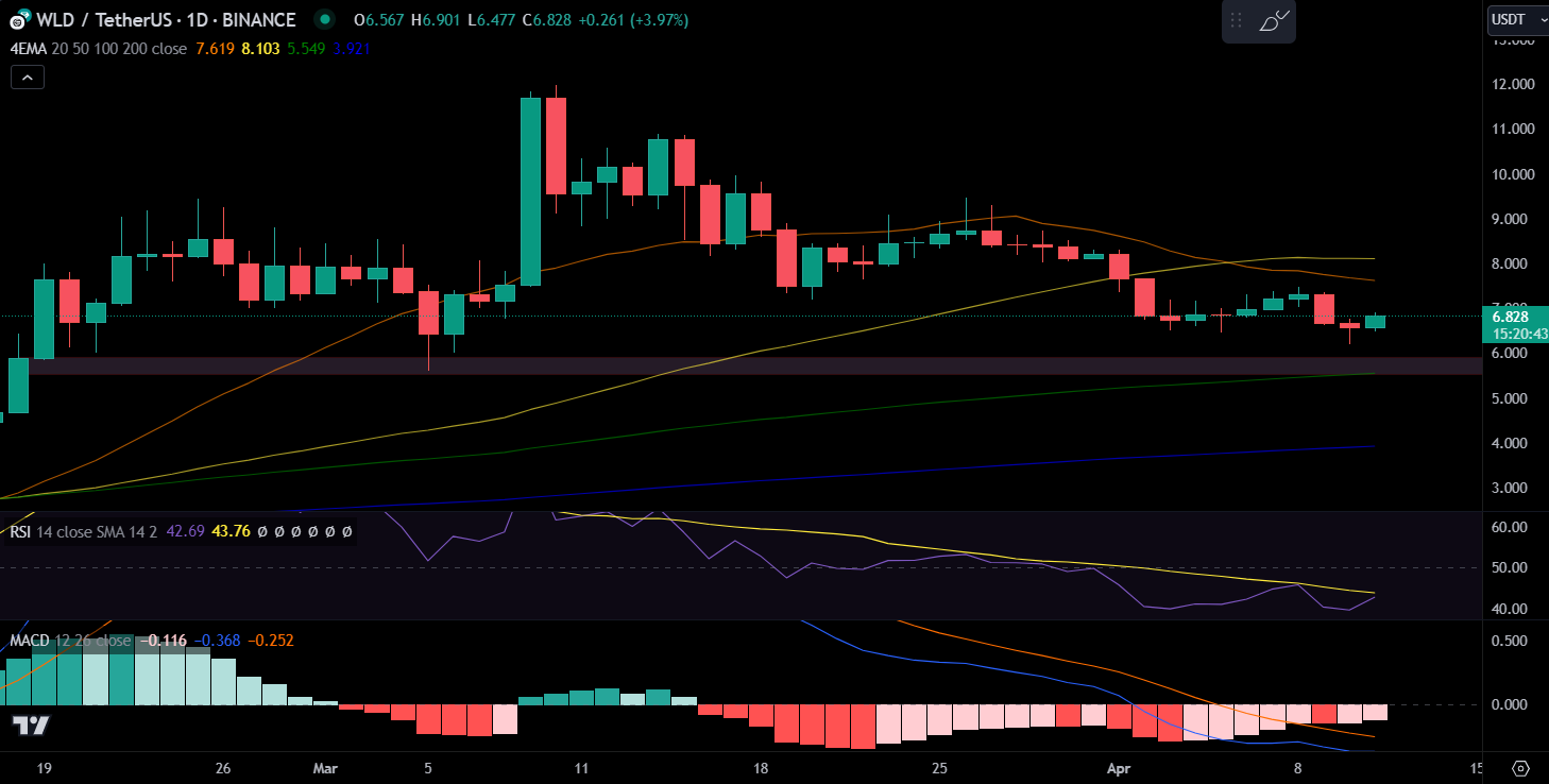 WLD/USDT prisdiagram.