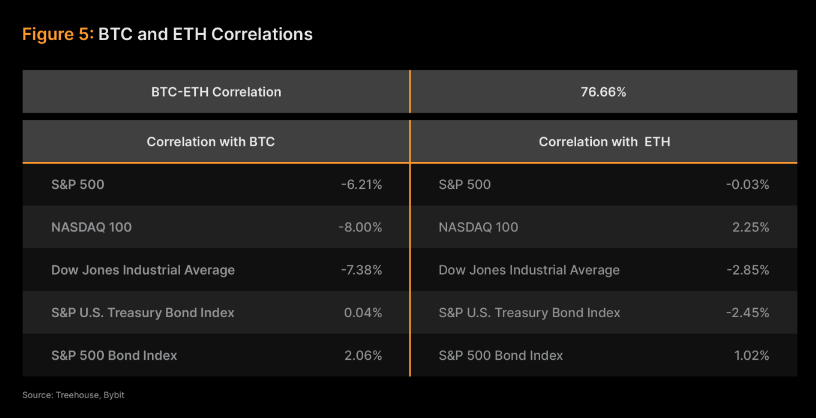 BTC-ETH TradFi Hedge-sammenligning.