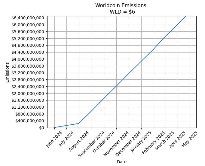 Worldcoins udledningshastighed.