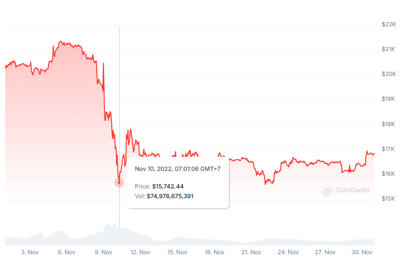 Bitcoins prisudvikling i november 2022.