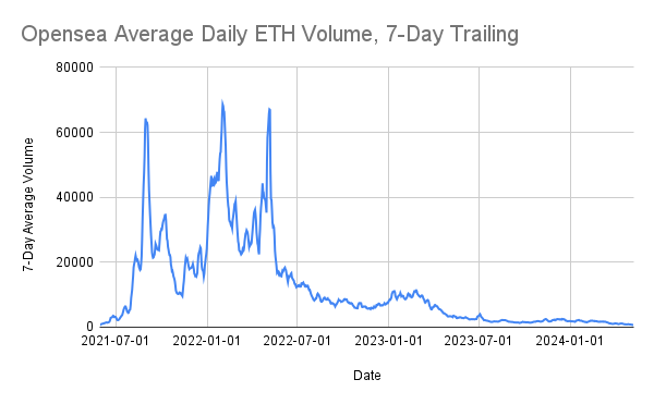 OpenSeas gennemsnitlige daglige ETH-volumen