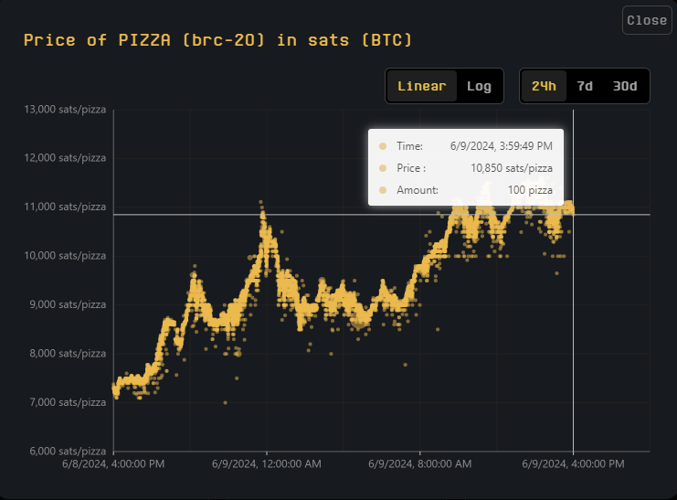 PIZZA Prisudvikling.
