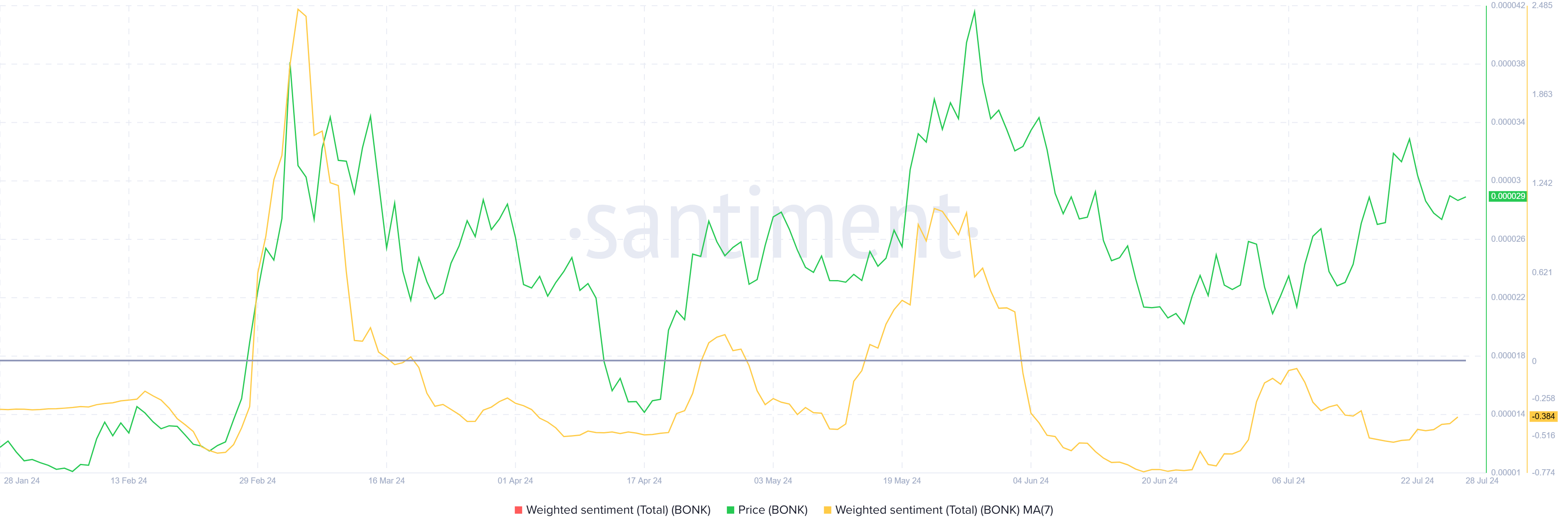 BONK Weighted Sentiment. 