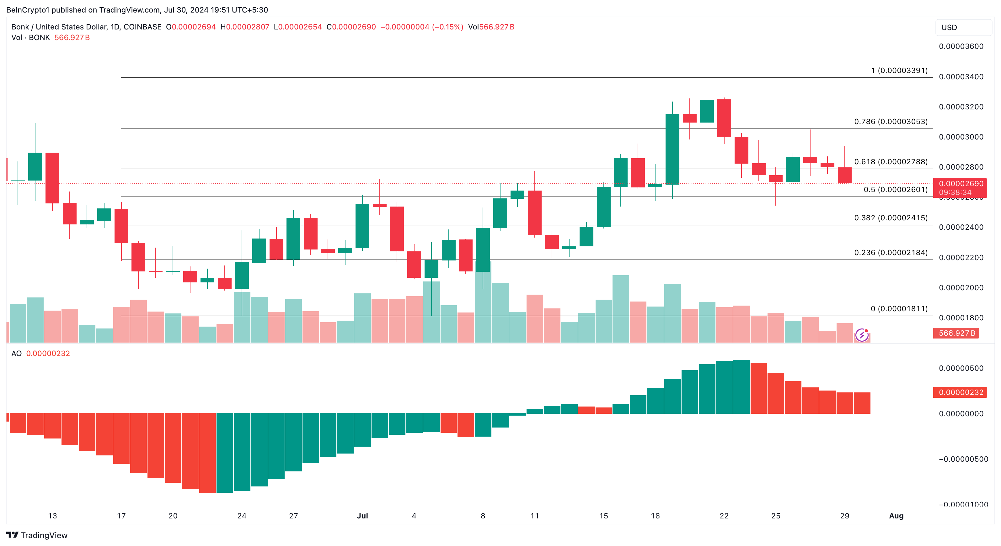 Bonk Daily Analysis