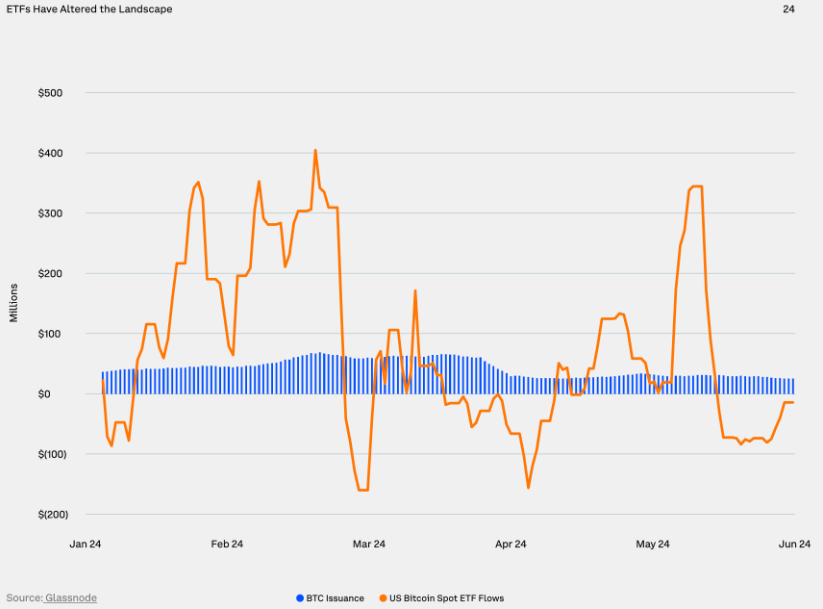 BTC ETF Indstrømninger vs. Ny Udstedelse Spot ETFs, Kilde: Guide to Crypto Markets