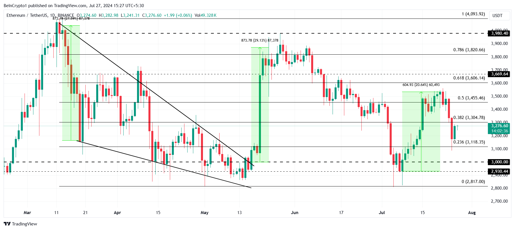 Ethereum Price Analysis.