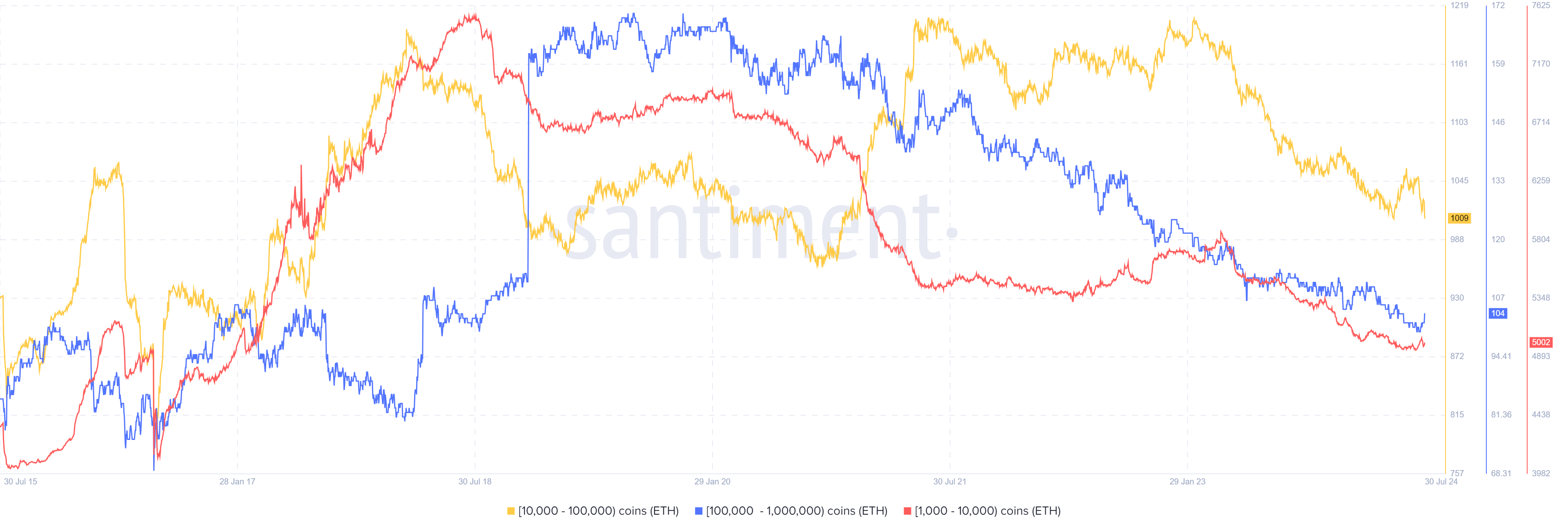 Ethereum-hvaler, Kilde: Santiment