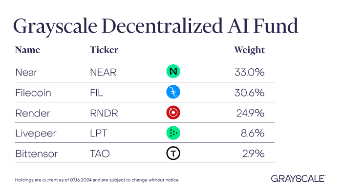 Grayscale Decentralized AI Fund LLC, Source: Press Release