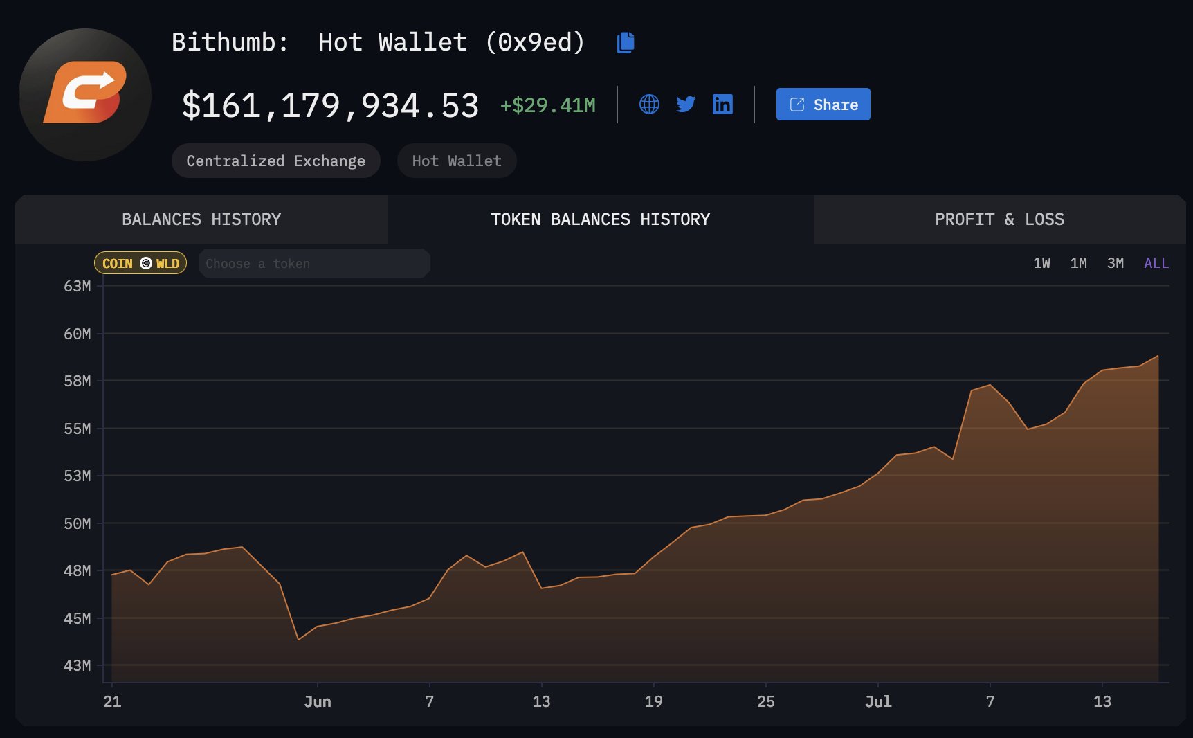 Koreanske private investorers beholdninger af Worldcoin på Bithumb, Kilde: DefiSquared via Arkham Intelligence.
