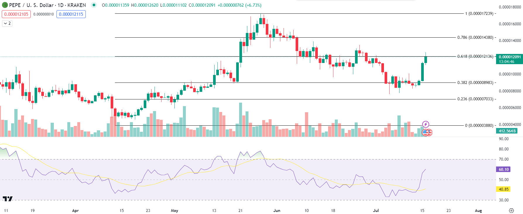 PEPE Daglig Analyse. Kilde: TradingView