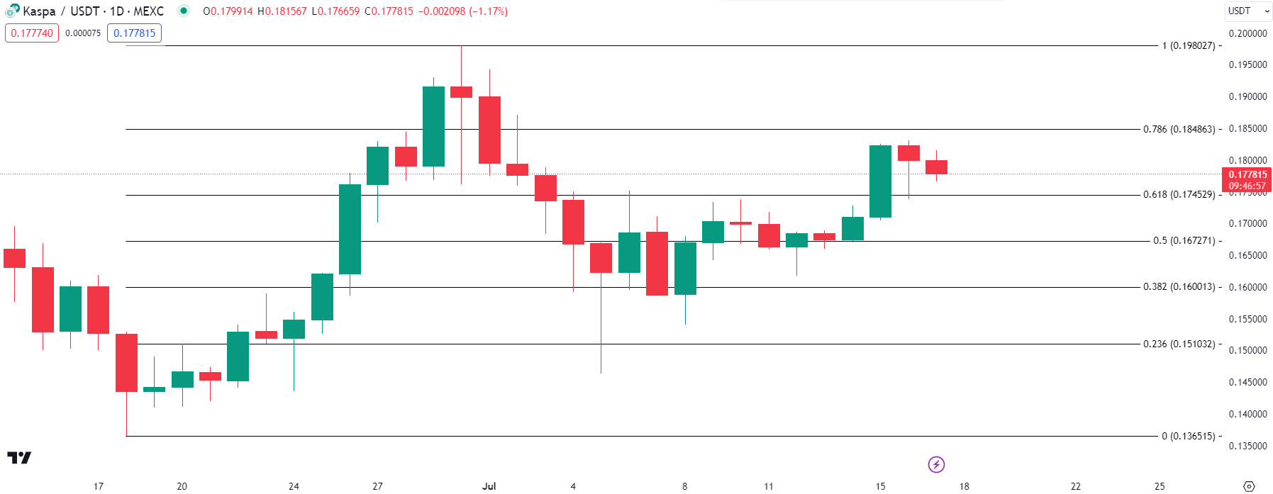 Kaspa Analyse. Kilde: TradingView