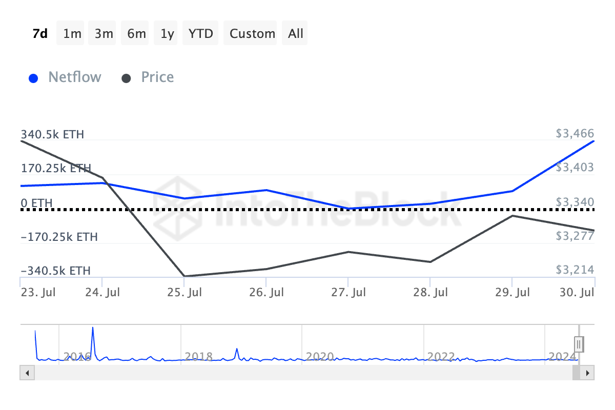 Ethereums store indehaveres netflows