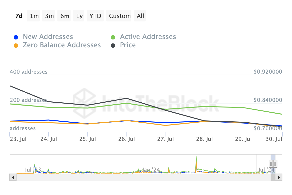 Mantle Active and New Addresses.