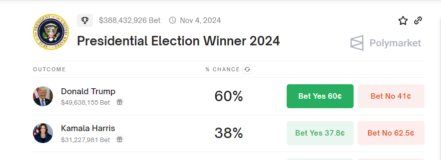 Odds for præsidentvalget, Kamala Harris mod Donald Trump, Kilde: Polymarket