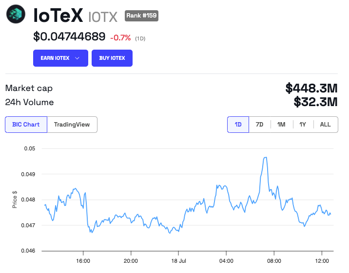 IoTeX (IOTX) Præstation