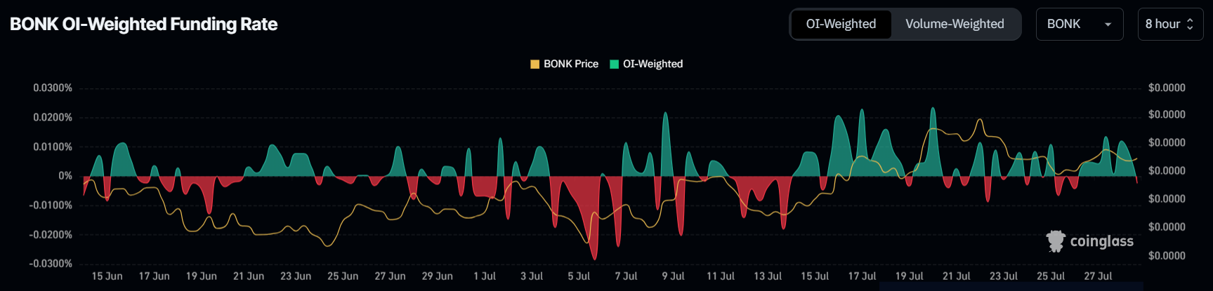 BONK Funding Rate. 