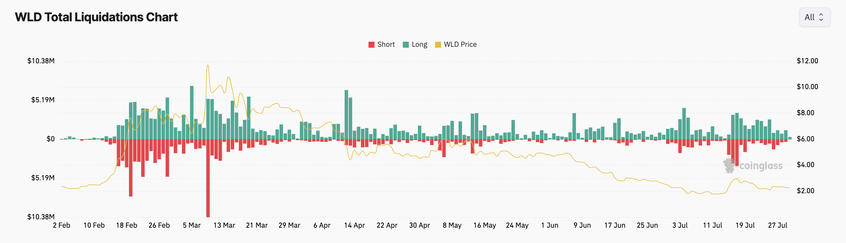 Worldcoin Total Liquidations. Source: Coinglass