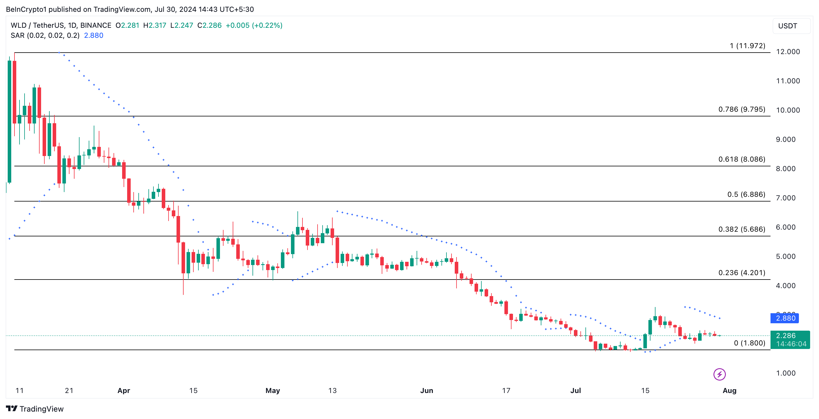 Worldcoin Price Analysis. Source: TradingView