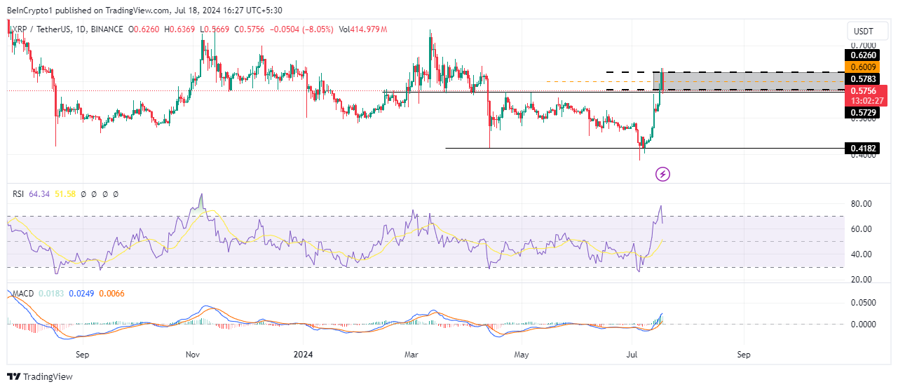 XRP pris analyse
