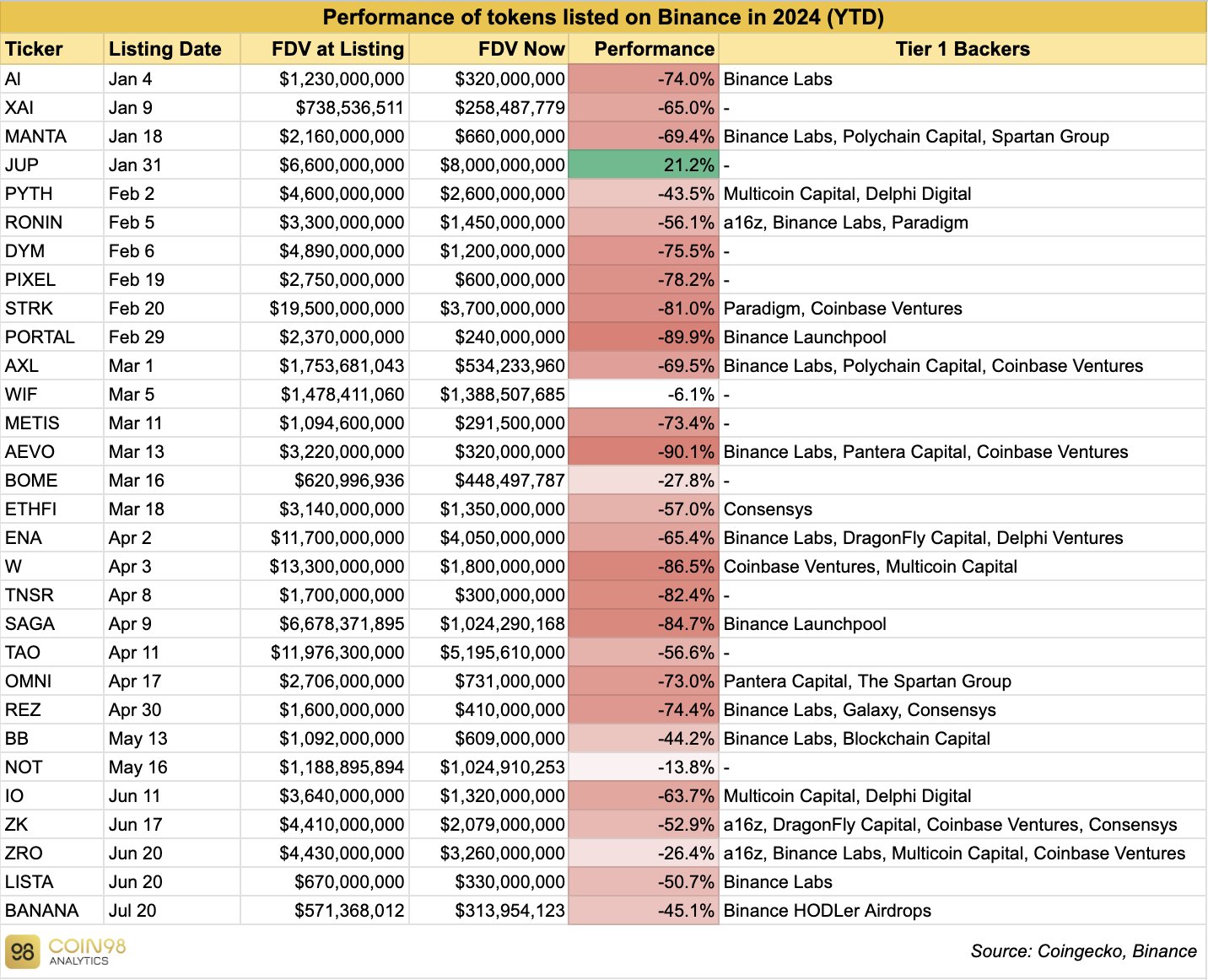 Binance 2024 noteringer, Kilde: Coin98 Analytics