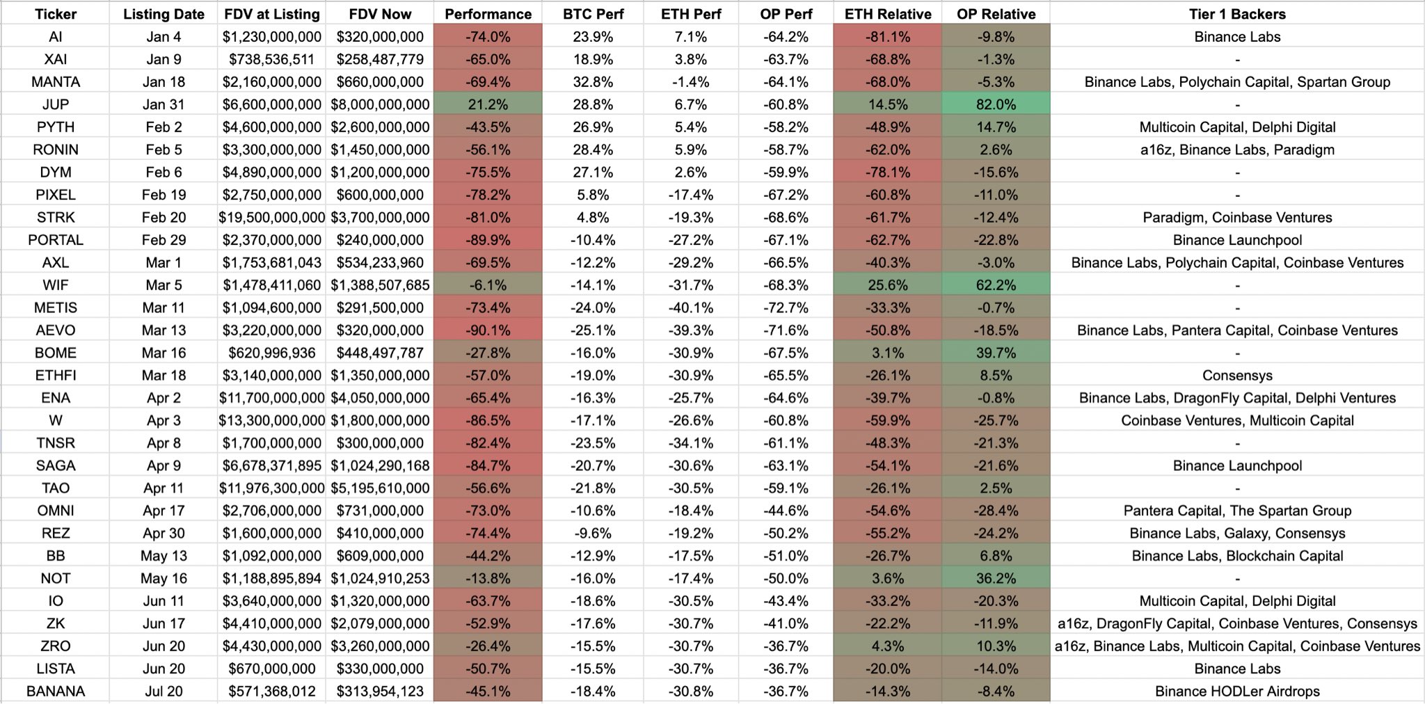 Sammenlignende analyse af Binance 2024 noteringer, Kilde: Web 3-udvikler