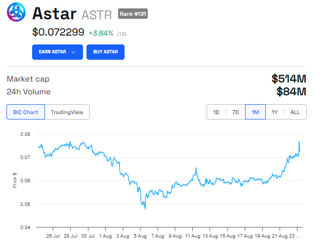 Astar (ASTR) kursudvikling