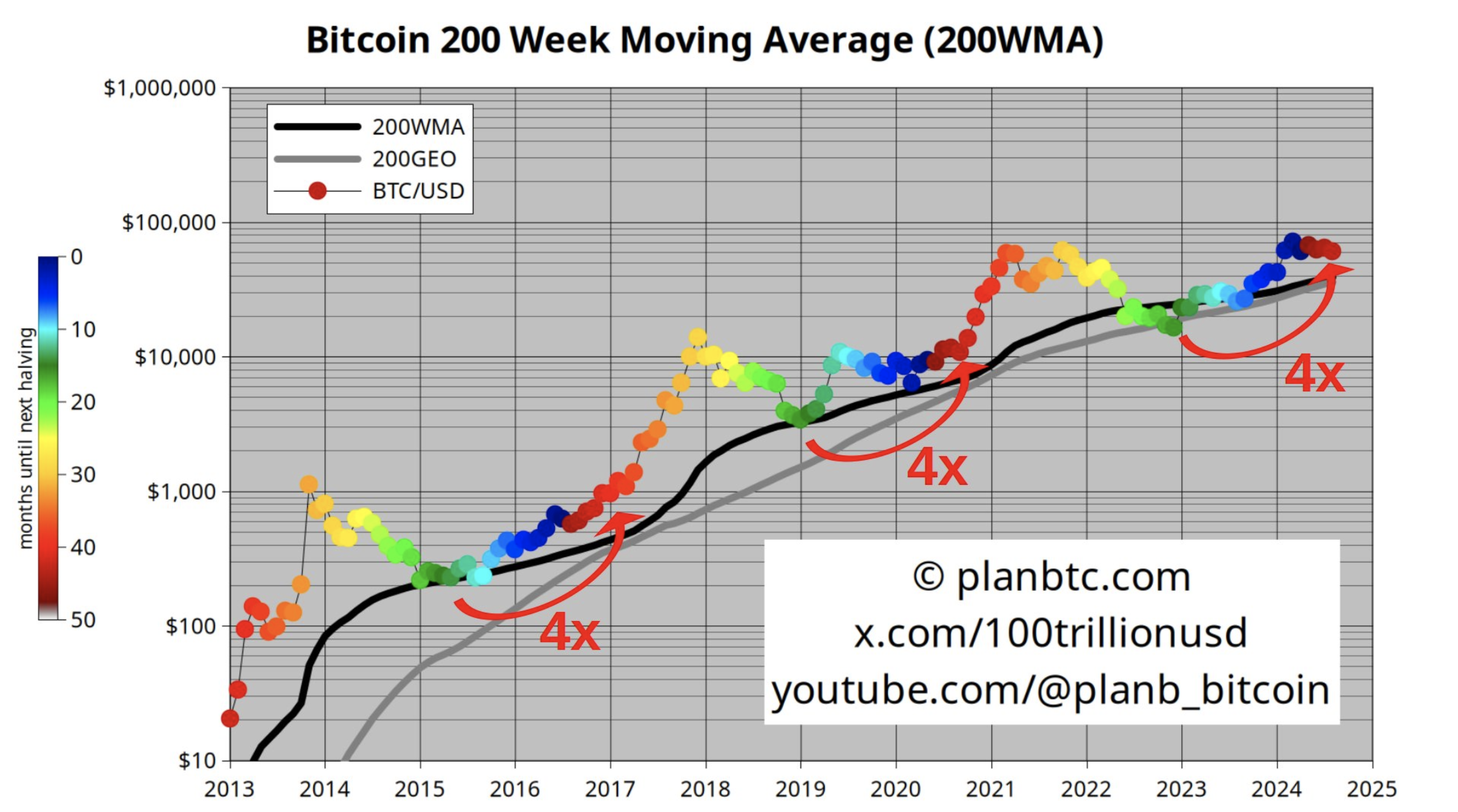 Bitcoin 200-ugers glidende gennemsnit