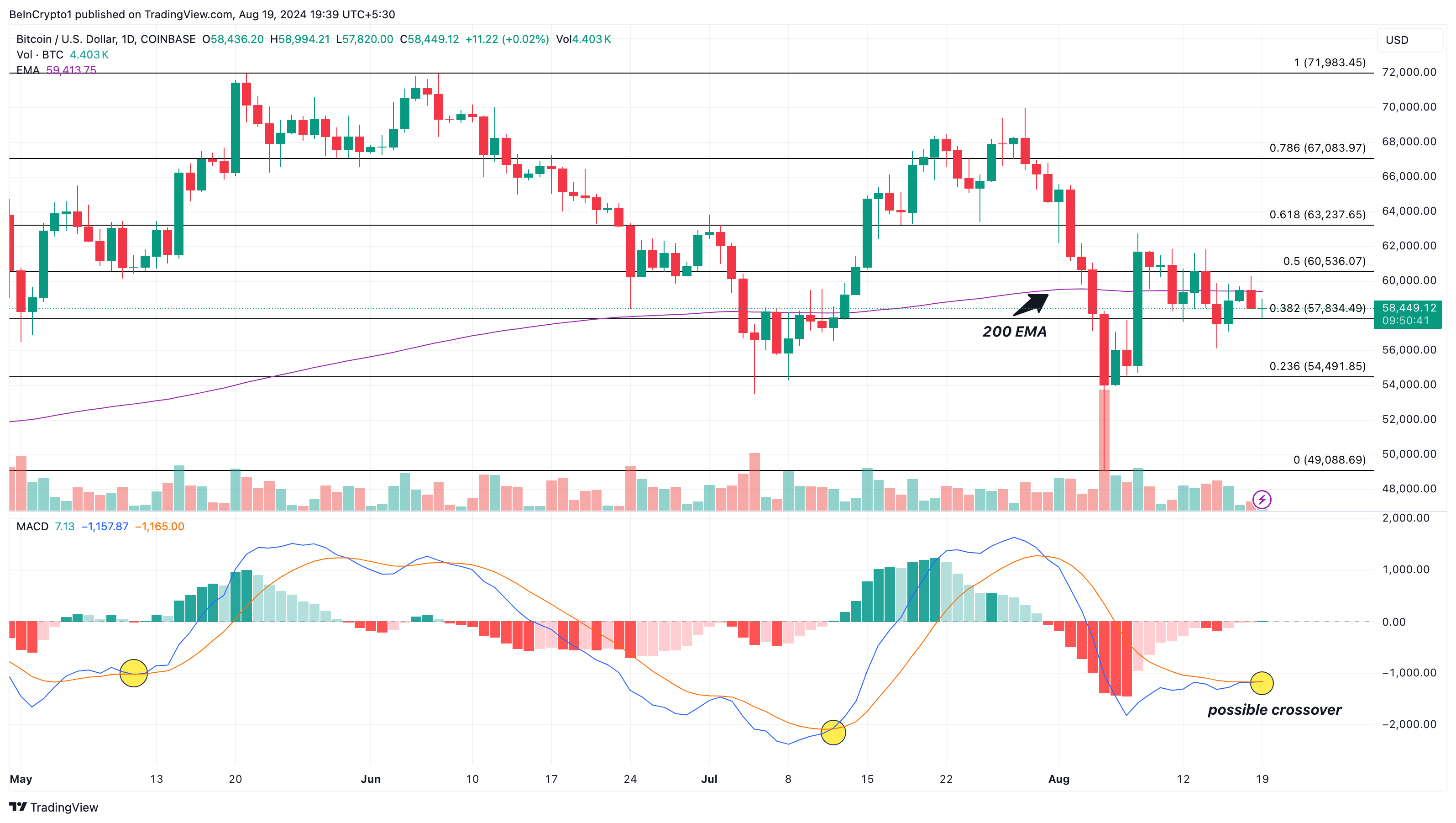 Bitcoin daglig analyse. 
