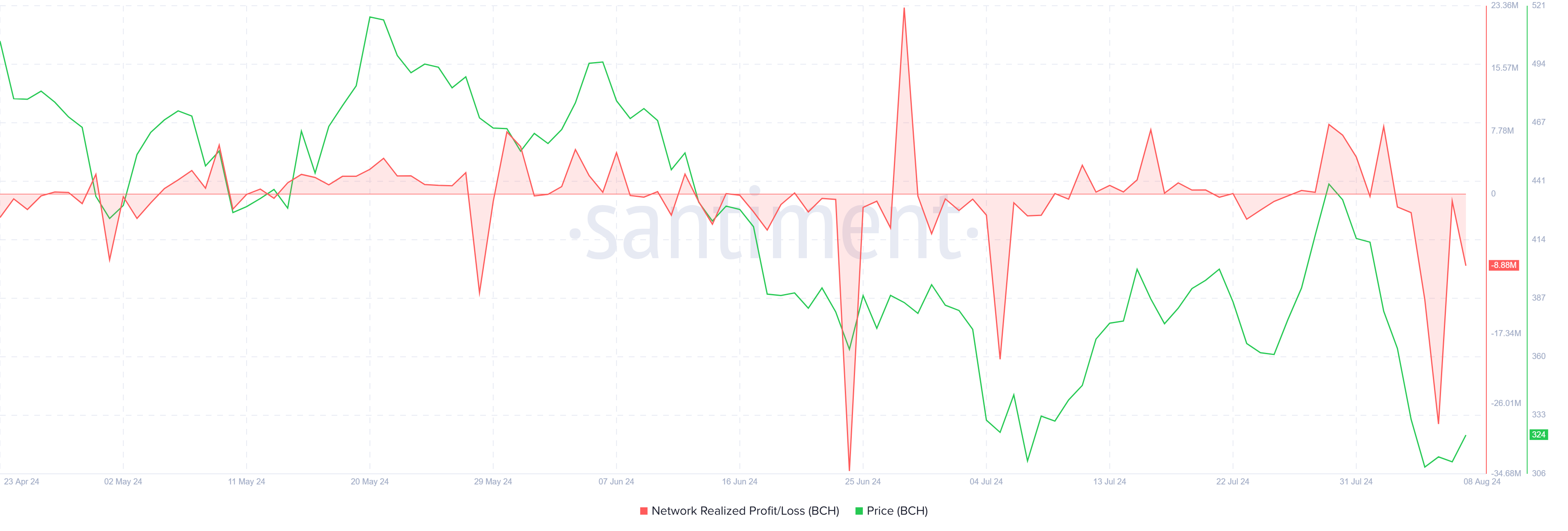 
Bitcoin Cash Realiserede Profitter