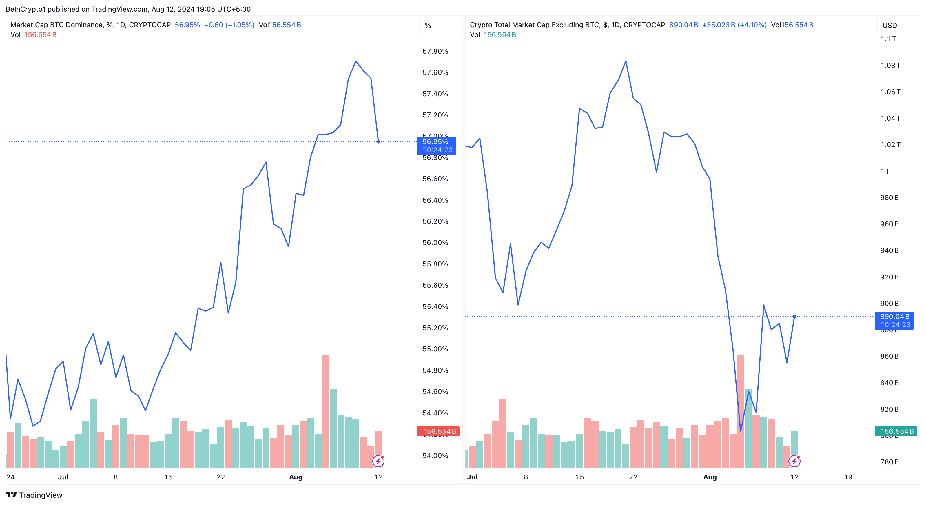 Bitcoins dominans overfor altcoins markedsværdi