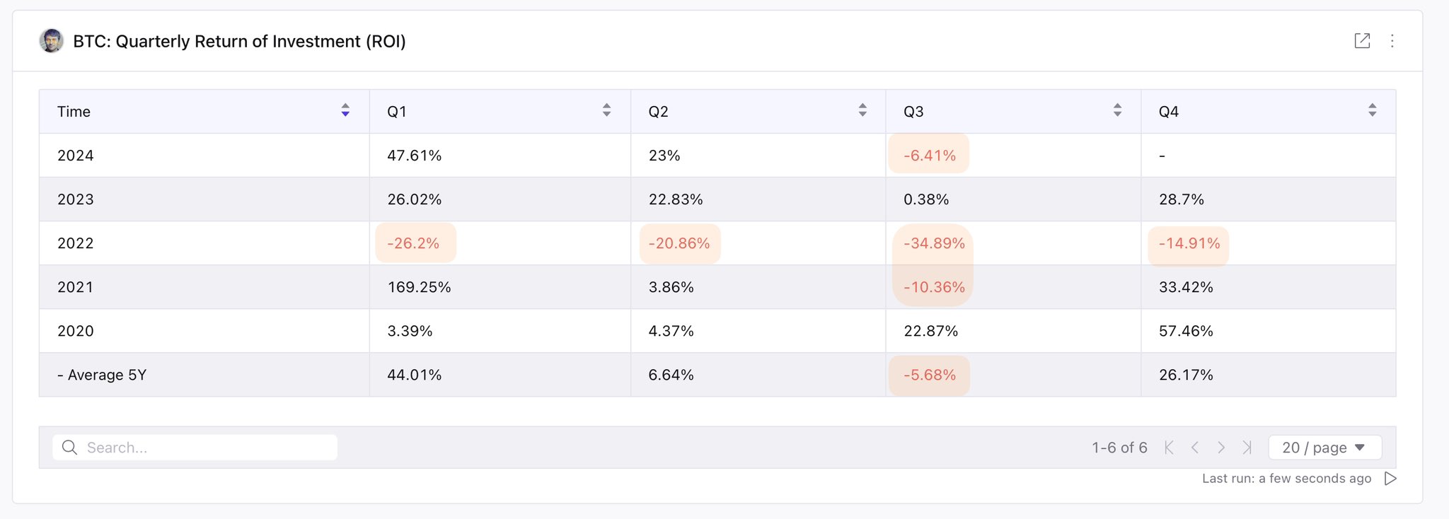 Bitcoin historisk præstation. 