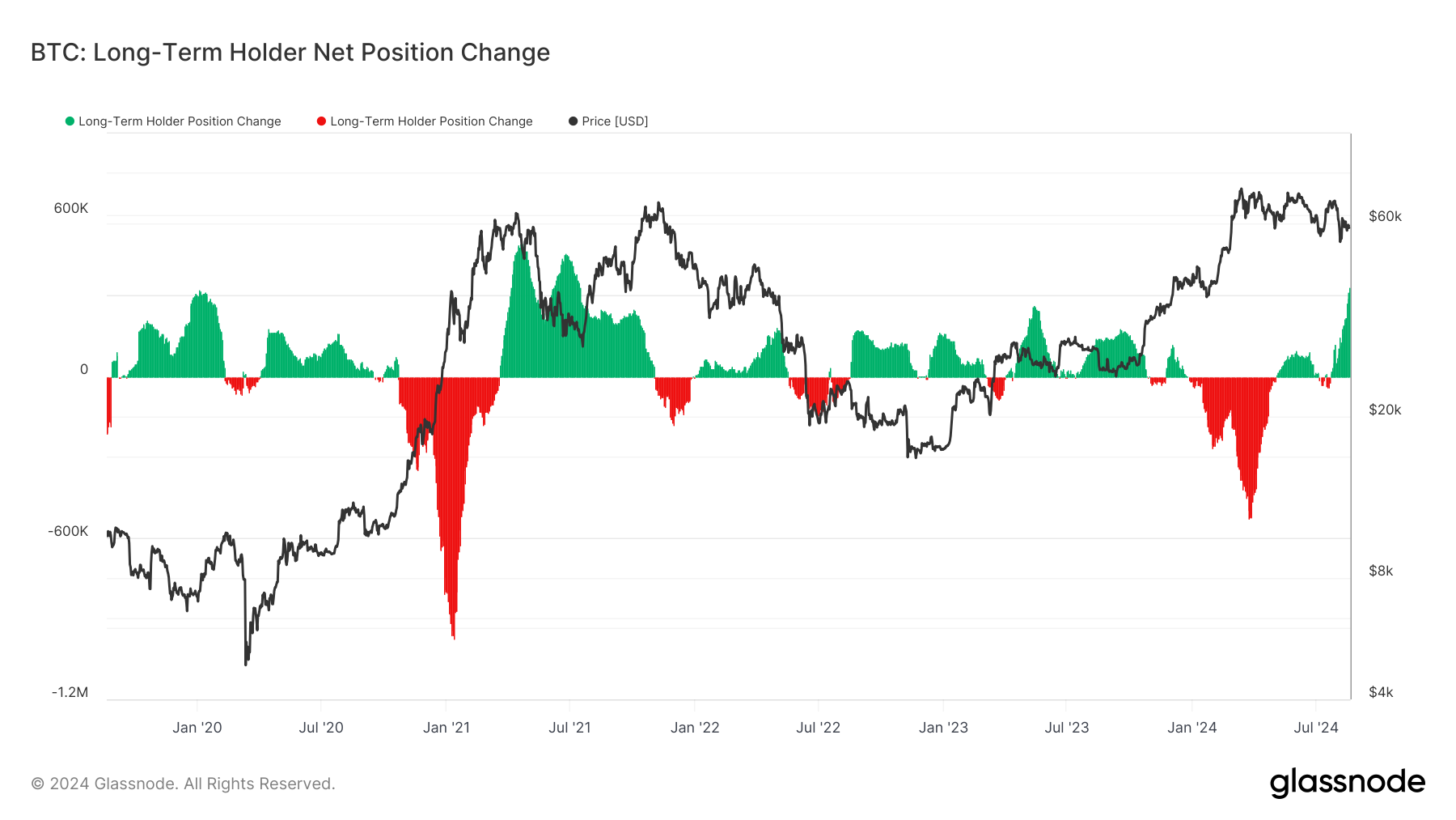 Bitcoin Langsigtede Holders Netto Positionsændring. 
