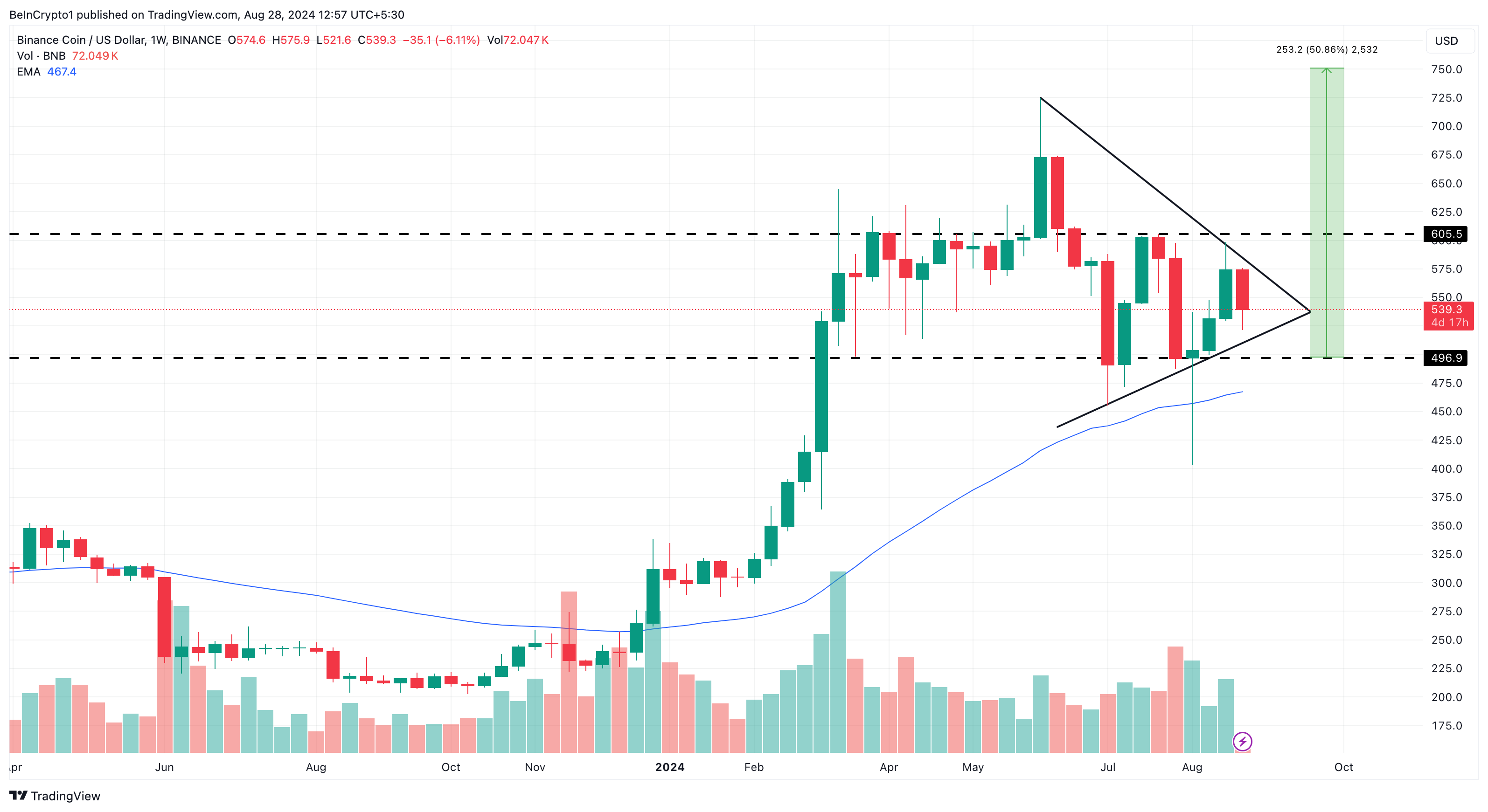 Binance Coin Ugentlig Analyse.