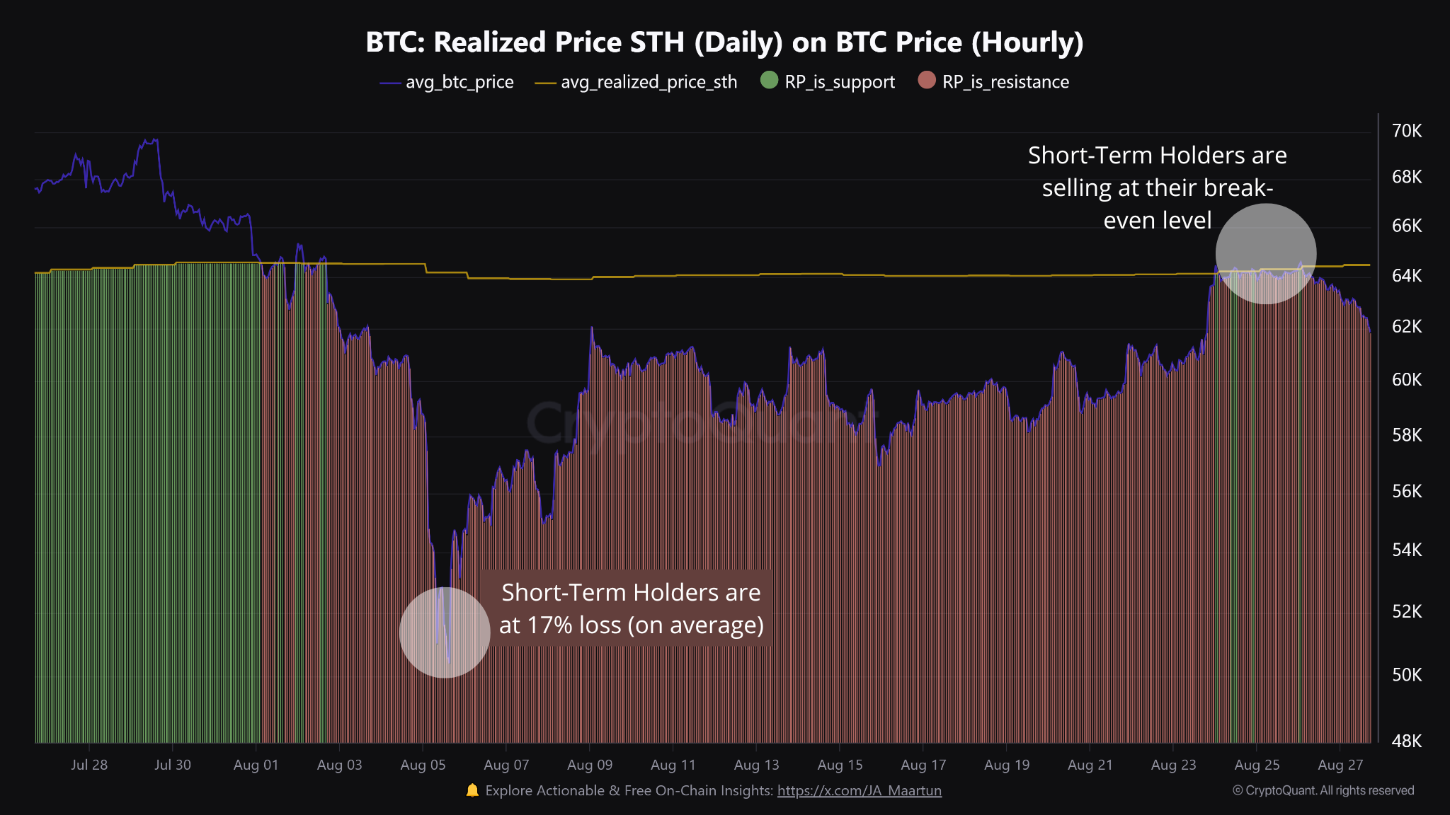 Bitcoin kurskorrektion, da kortsigtede indehavere sælger ved break-even, Kilde: CryptoQuant