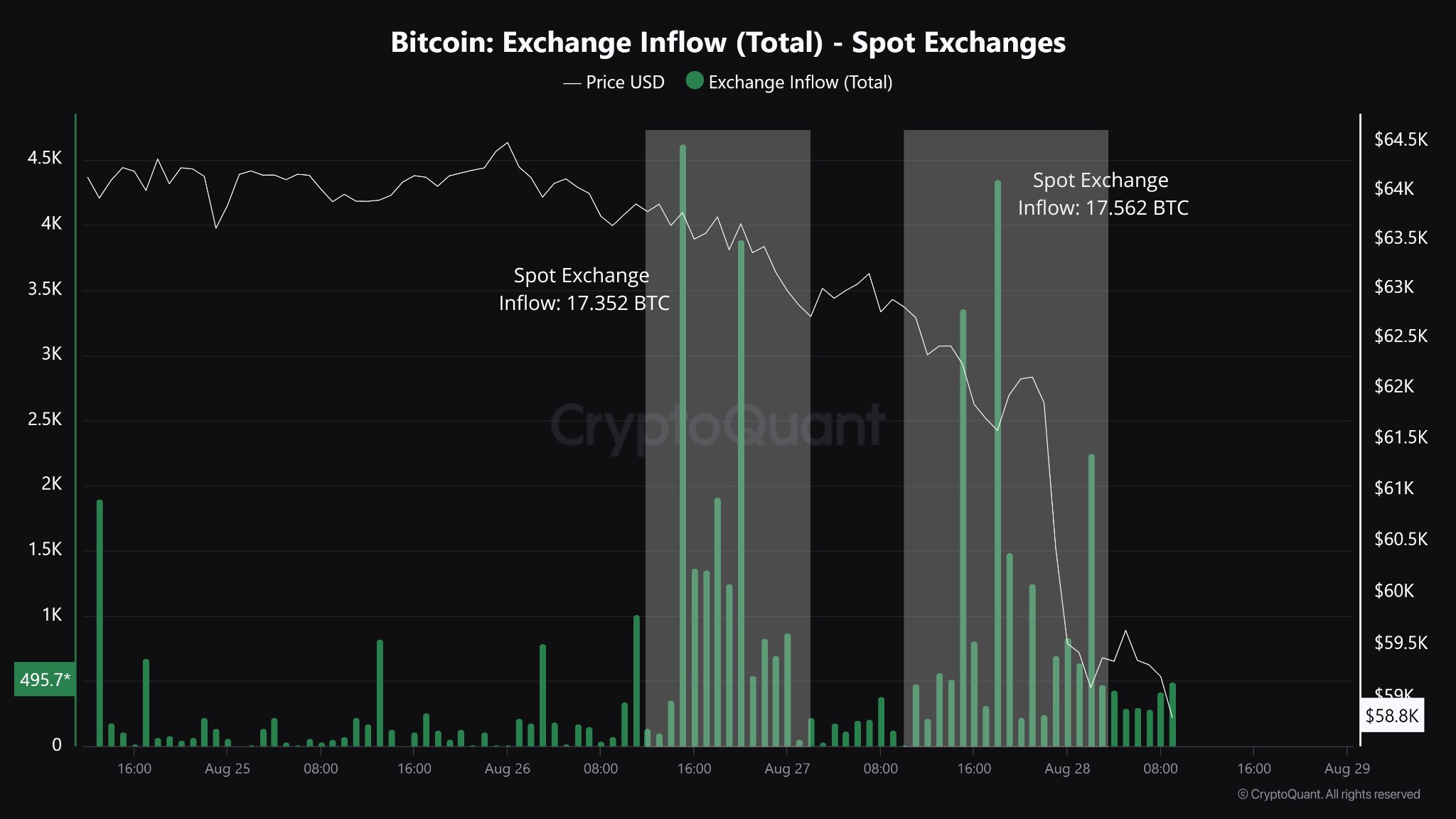 Børsinflow, Kilde: CryptoQuant