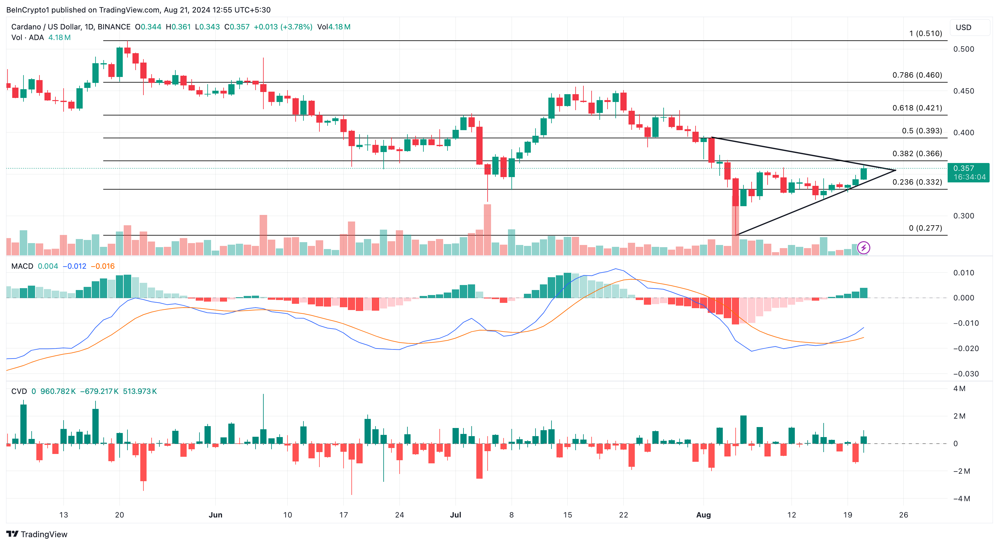 Cardano daglig analyse.