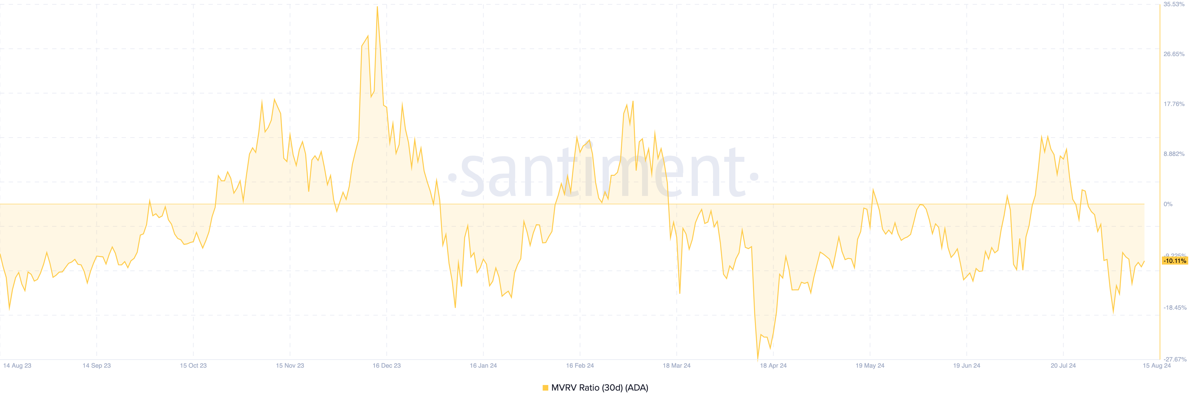 Cardano 30-dages MVRV-forhold.