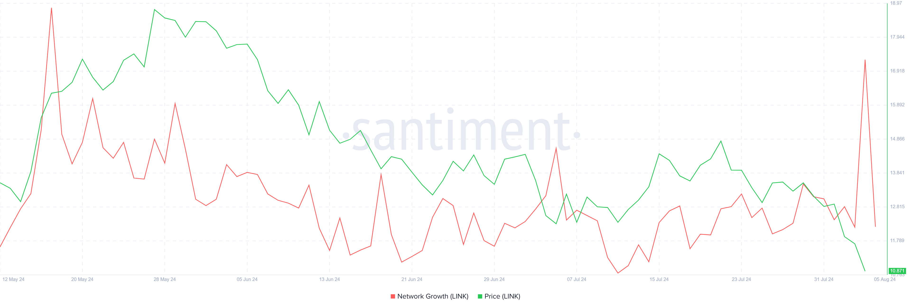 Chainlink Netværksvækst.
