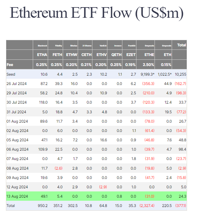 Ethereum ETF Strømme, Kilde: Fairside Investors