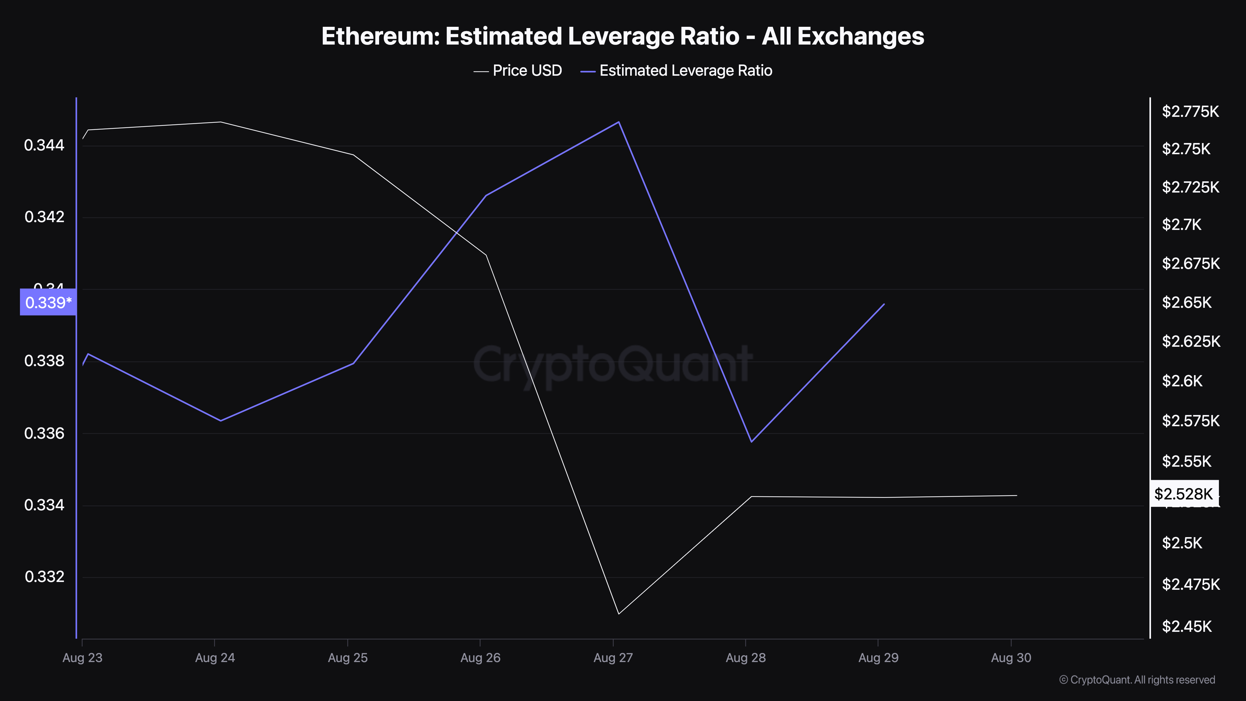 Ethereum Estimeret Gearingforhold.