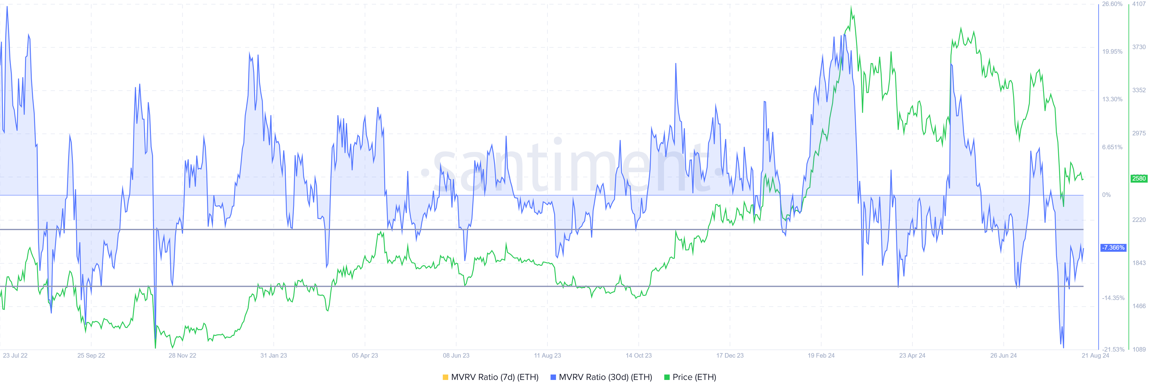 Ethereum MVRV Forhold.