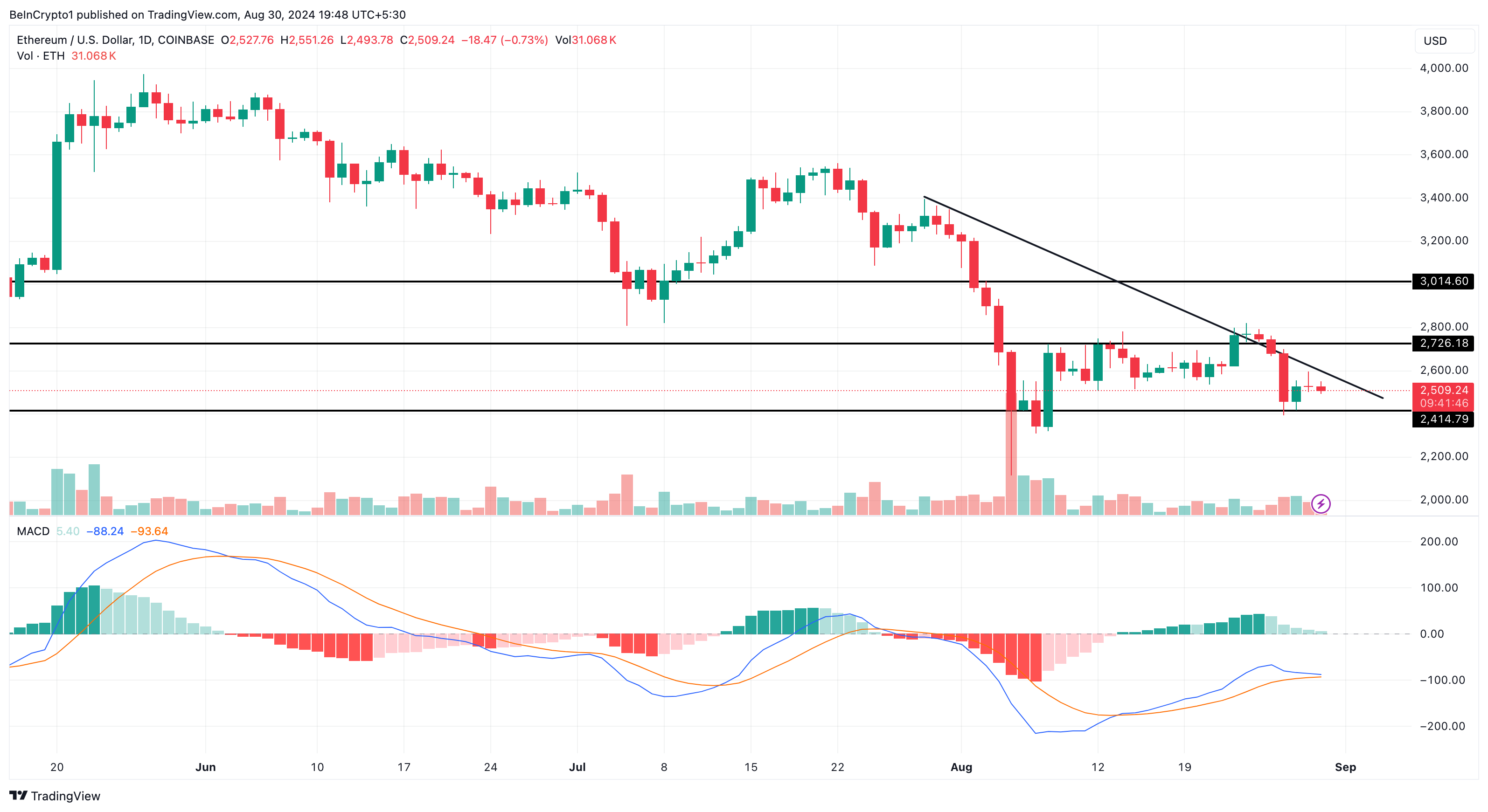 Ethereum Daglig Analyse.