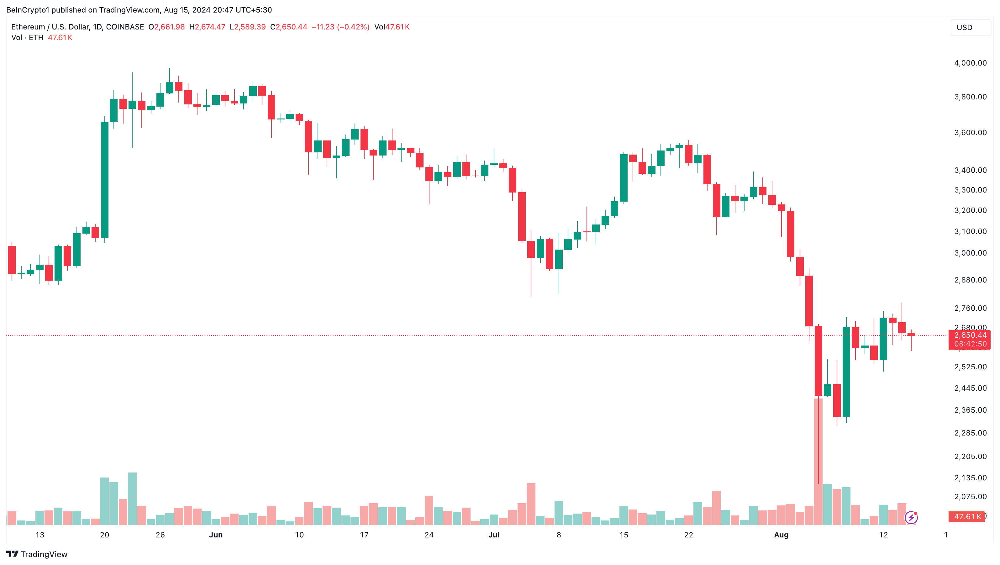 Ethereum Prisanalyse.