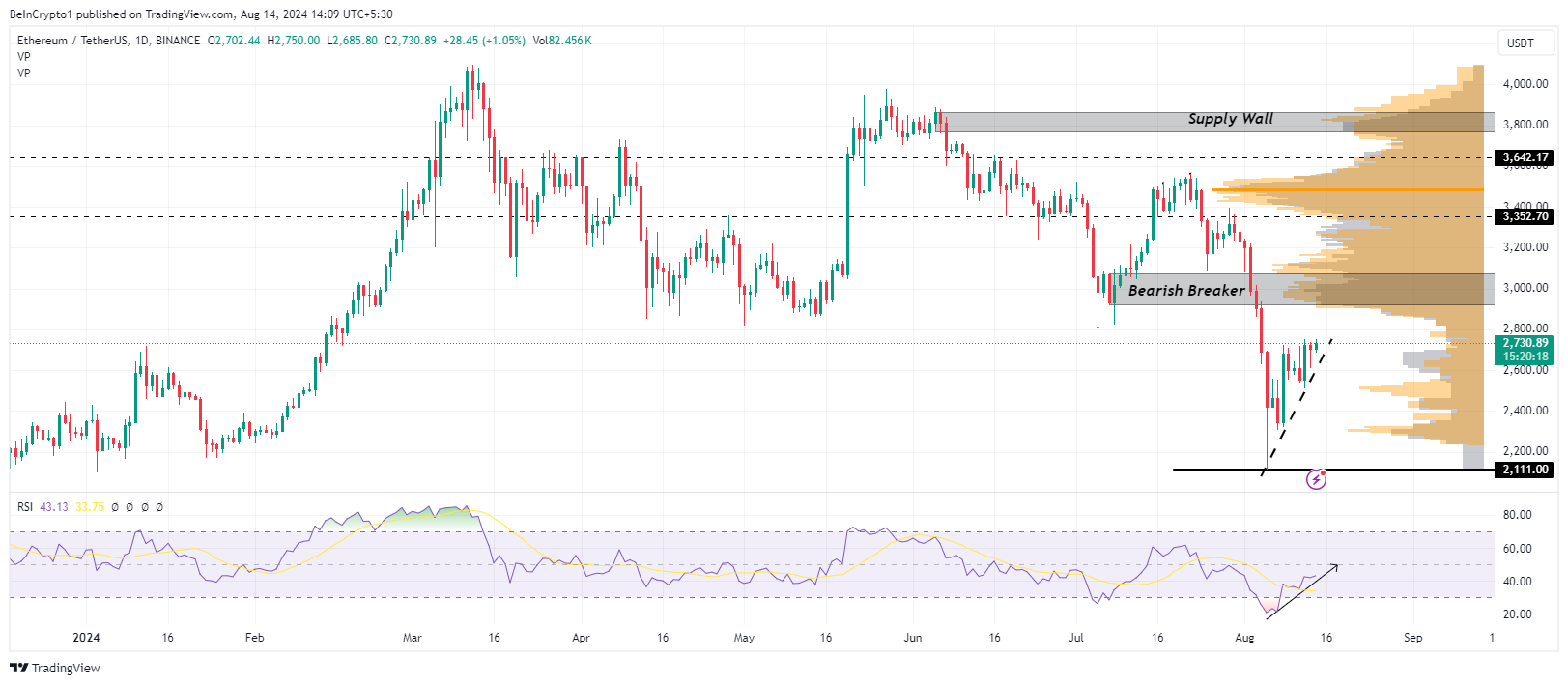 Ethereum Prisudvikling