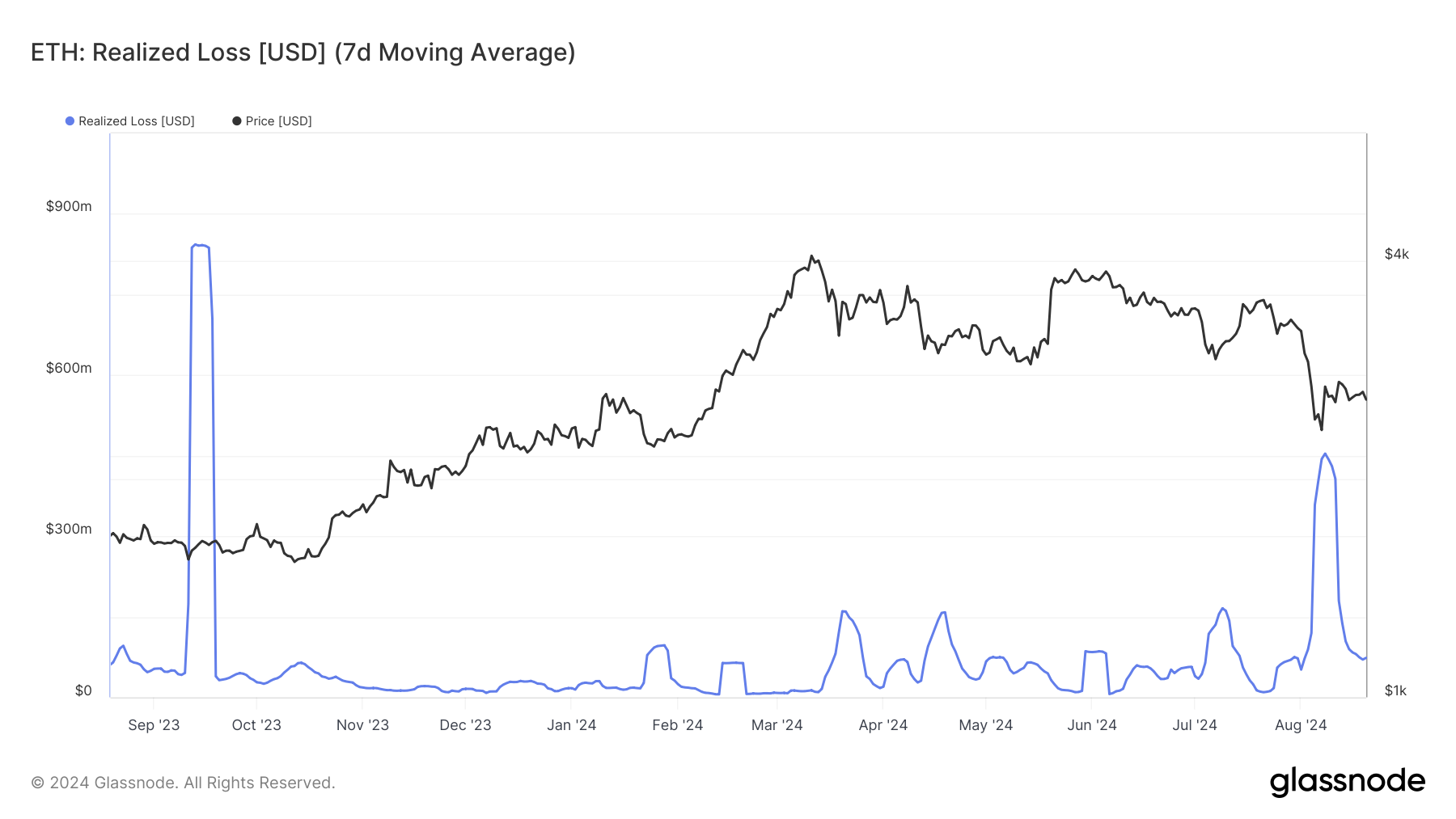 Ethereum Realiserede Tab.