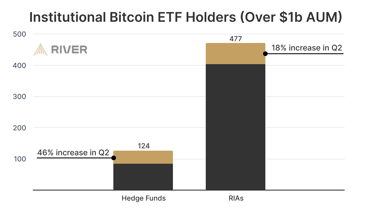 Institutionelle Bitcoin ETF-holdere med over 1 milliard dollars AUM i USA, Kilde: River Research