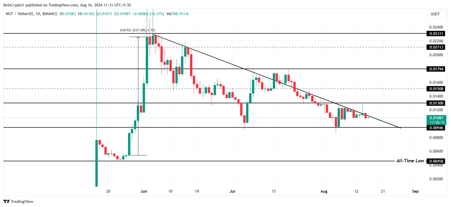 Notcoin pris analyse.