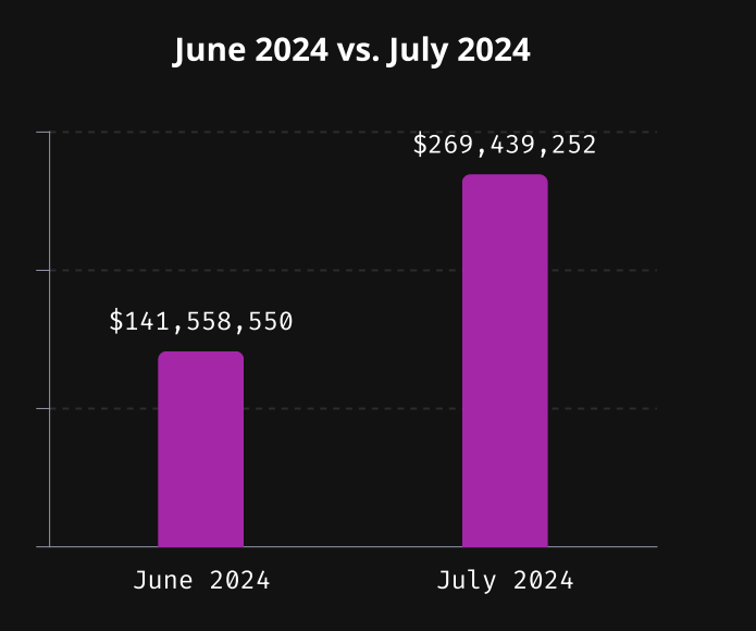 Kryptotab i juni vs. juli 2024.
